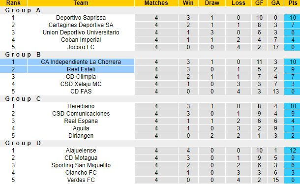Nhận định, soi kèo Independiente La Chorrera vs Real Esteli, 9h15 ngày 3/11 - Ảnh 4