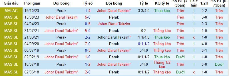 Nhận định, soi kèo Johor Darul Takzim vs Perak, 20h00 ngày 02/11 - Ảnh 3