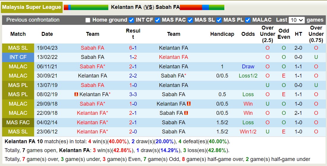 Nhận định, soi kèo Kelantan FA vs Sabah FA, 16h00 ngày 03/11 - Ảnh 3