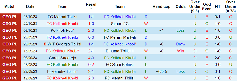 Nhận định, soi kèo Kolkheti vs Lokomotiv Tbilisi, 17h30 ngày 3/11 - Ảnh 1