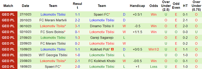 Nhận định, soi kèo Kolkheti vs Lokomotiv Tbilisi, 17h30 ngày 3/11 - Ảnh 2
