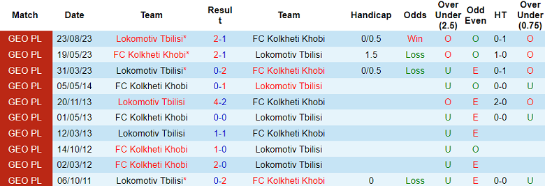 Nhận định, soi kèo Kolkheti vs Lokomotiv Tbilisi, 17h30 ngày 3/11 - Ảnh 3