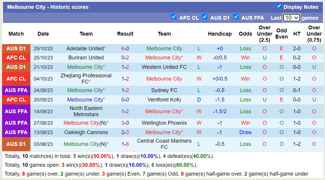 Nhận định, soi kèo Melbourne City vs Sydney FC, 15h45 ngày 03/11 - Ảnh 1