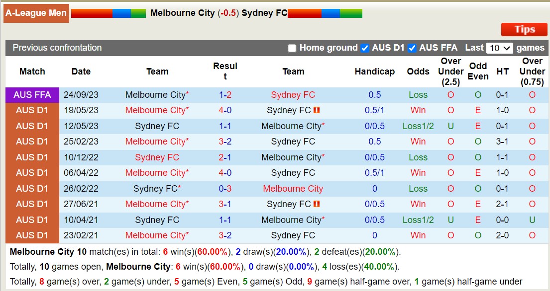 Nhận định, soi kèo Melbourne City vs Sydney FC, 15h45 ngày 03/11 - Ảnh 3
