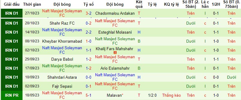 Nhận định, soi kèo Mes Shahr-e Babak vs Naft Masjed Soleyman, 20h00 ngày 02/11 - Ảnh 2