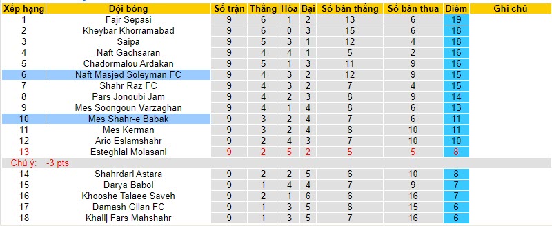 Nhận định, soi kèo Mes Shahr-e Babak vs Naft Masjed Soleyman, 20h00 ngày 02/11 - Ảnh 3