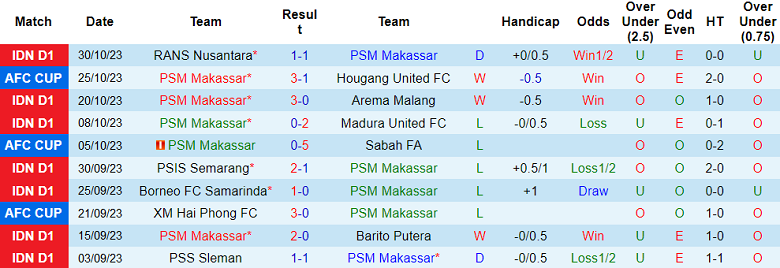 Nhận định, soi kèo PSM Makassar vs Persija Jakarta, 19h00 ngày 3/11 - Ảnh 1