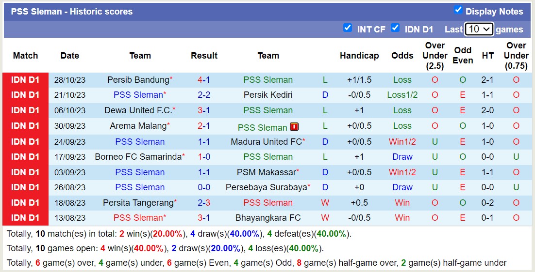 Nhận định, soi kèo PSS Sleman vs Bali United FC, 15h00 ngày 03/11 - Ảnh 1