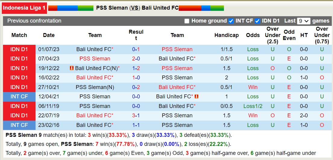 Nhận định, soi kèo PSS Sleman vs Bali United FC, 15h00 ngày 03/11 - Ảnh 3