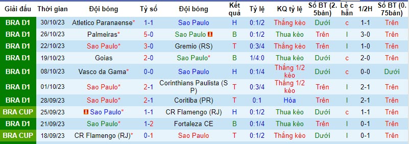 Nhận định, soi kèo Sao Paulo vs Cruzeiro, 6h00 ngày 3/11 - Ảnh 1