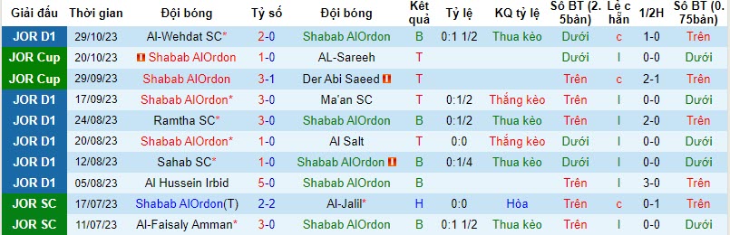 Nhận định, soi kèo Shabab AlOrdon vs Al Aqaba SC, 21h00 ngày 02/11 - Ảnh 1