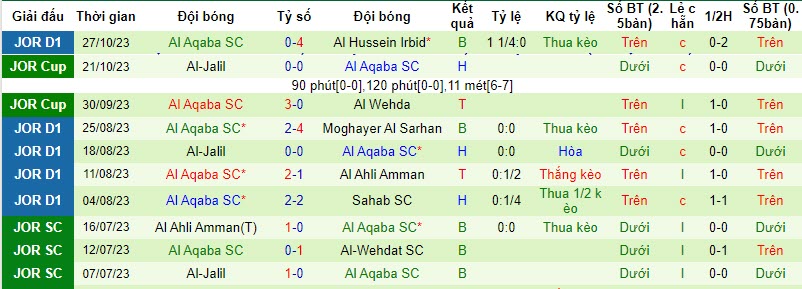 Nhận định, soi kèo Shabab AlOrdon vs Al Aqaba SC, 21h00 ngày 02/11 - Ảnh 2