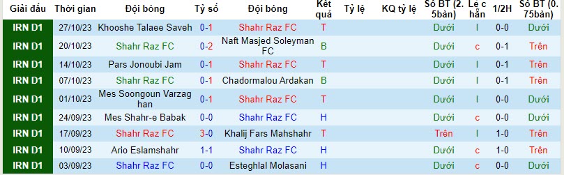Nhận định, soi kèo Shahr Raz FC vs Naft Gachsaran, 20h15 ngày 02/11 - Ảnh 1