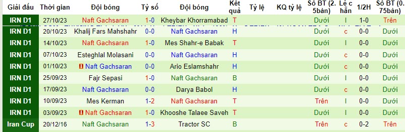 Nhận định, soi kèo Shahr Raz FC vs Naft Gachsaran, 20h15 ngày 02/11 - Ảnh 2