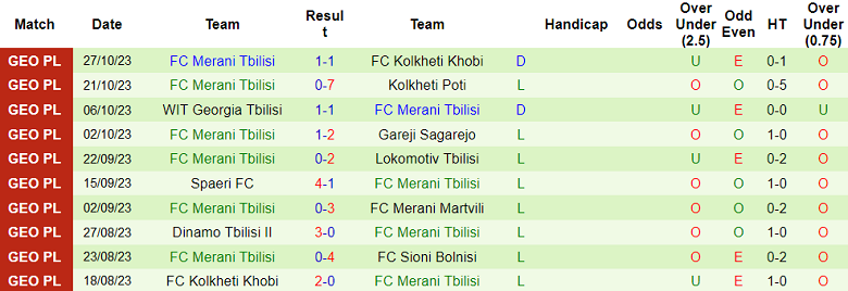 Nhận định, soi kèo Sioni vs FC Merani Tbilisi, 17h30 ngày 3/11 - Ảnh 2