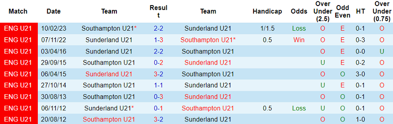 Nhận định, soi kèo U21 Southampton vs U21 Sunderland, 19h00 ngày 3/11 - Ảnh 3