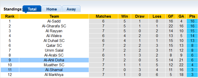 Nhận định, soi kèo Al-Ahli Doha vs Al-Shamal, 21h30 ngày 3/11 - Ảnh 4