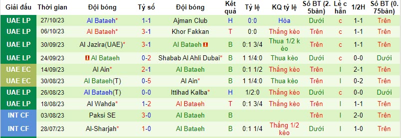 Nhận định, soi kèo Al Nasr Dubai vs Al Bataeh, 19h45 ngày 03/11 - Ảnh 2