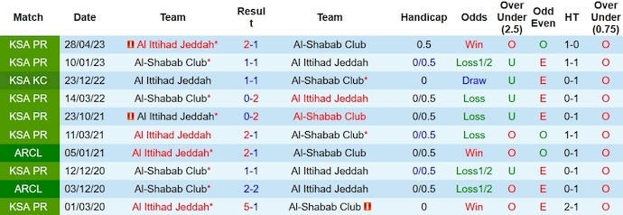 Nhận định, soi kèo Al-Shabab vs Al Ittihad, 1h00 ngày 4/11 - Ảnh 3