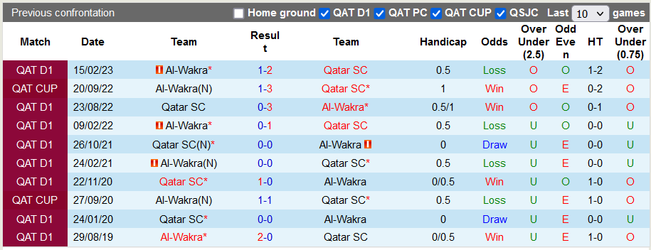 Nhận định, soi kèo Al-Wakra vs Qatar SC, 21h30 ngày 3/11 - Ảnh 3