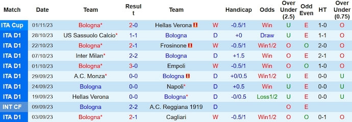 Nhận định, soi kèo Bologna vs Lazio, 2h45 ngày 4/11 - Ảnh 1