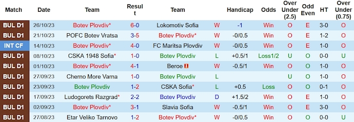 Nhận định, soi kèo Botev Plovdiv vs Lokomotiv Plovdiv, 0h30 ngày 4/11 - Ảnh 1