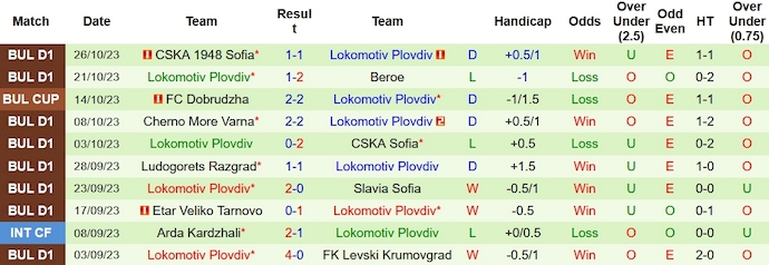 Nhận định, soi kèo Botev Plovdiv vs Lokomotiv Plovdiv, 0h30 ngày 4/11 - Ảnh 2