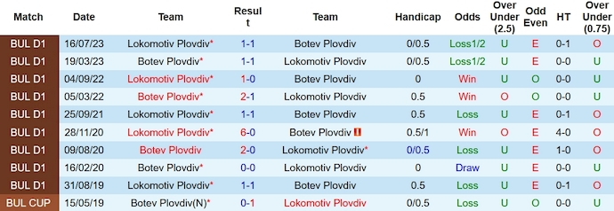 Nhận định, soi kèo Botev Plovdiv vs Lokomotiv Plovdiv, 0h30 ngày 4/11 - Ảnh 3