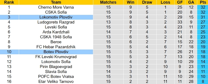 Nhận định, soi kèo Botev Plovdiv vs Lokomotiv Plovdiv, 0h30 ngày 4/11 - Ảnh 5