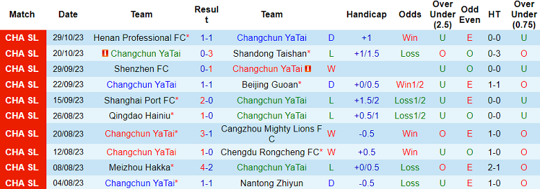 Nhận định, soi kèo Changchun YaTai vs Wuhan Three Towns, 14h30 ngày 4/11 - Ảnh 1