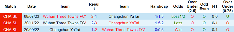Nhận định, soi kèo Changchun YaTai vs Wuhan Three Towns, 14h30 ngày 4/11 - Ảnh 3