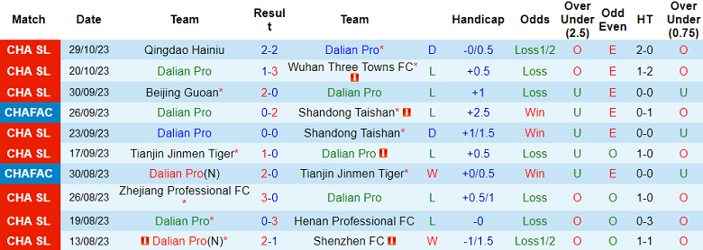 Nhận định, soi kèo Dalian Pro vs Shanghai Port, 14h30 ngày 4/11 - Ảnh 1