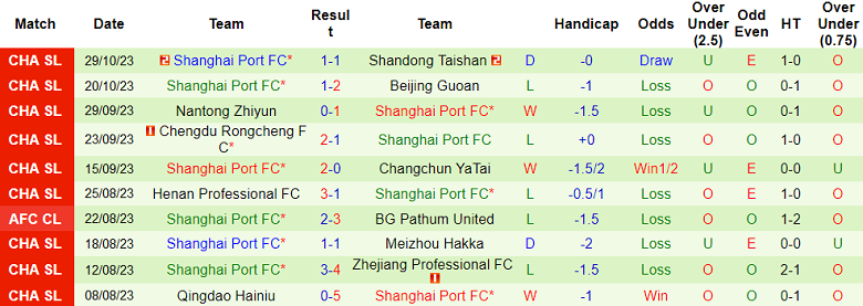 Nhận định, soi kèo Dalian Pro vs Shanghai Port, 14h30 ngày 4/11 - Ảnh 2