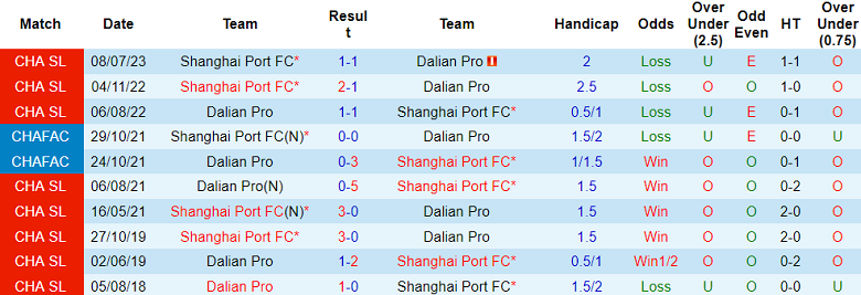 Nhận định, soi kèo Dalian Pro vs Shanghai Port, 14h30 ngày 4/11 - Ảnh 3
