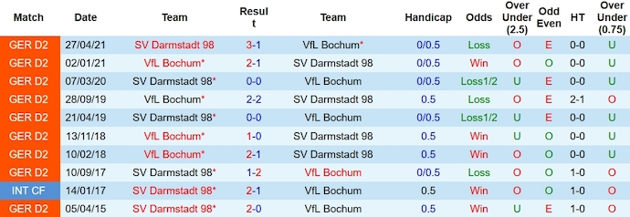 Nhận định, soi kèo Darmstadt vs Bochum, 2h30 ngày 4/11 - Ảnh 3