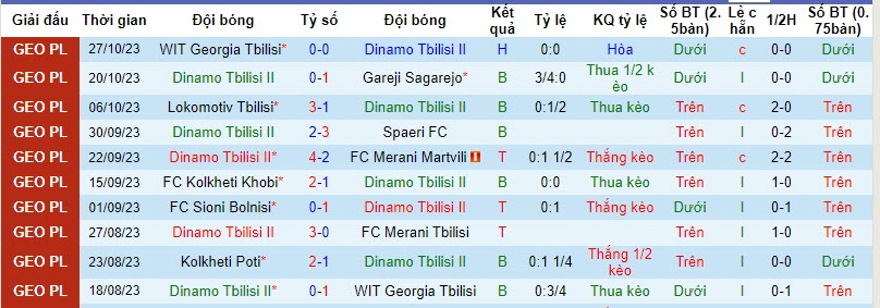Nhận định, soi kèo Dinamo Tbilisi II vs Kolkheti Poti, 21h00 ngày 03/11 - Ảnh 1