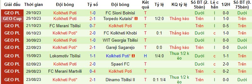 Nhận định, soi kèo Dinamo Tbilisi II vs Kolkheti Poti, 21h00 ngày 03/11 - Ảnh 2