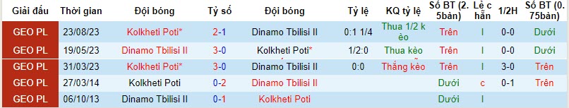 Nhận định, soi kèo Dinamo Tbilisi II vs Kolkheti Poti, 21h00 ngày 03/11 - Ảnh 3