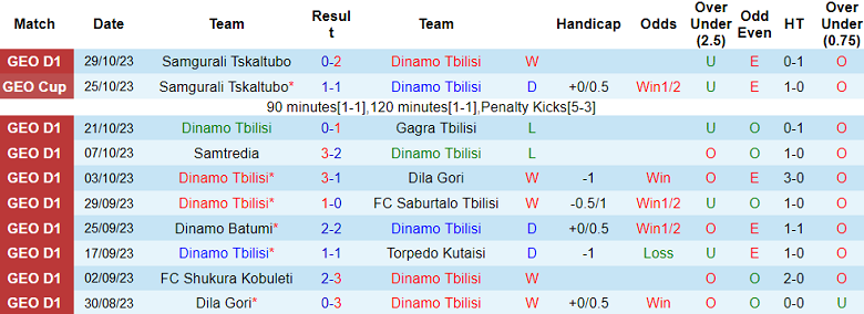 Nhận định, soi kèo Dinamo Tbilisi vs Telavi, 22h00 ngày 4/11 - Ảnh 1