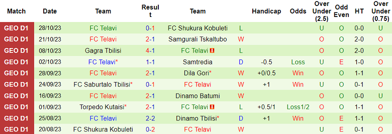 Nhận định, soi kèo Dinamo Tbilisi vs Telavi, 22h00 ngày 4/11 - Ảnh 2