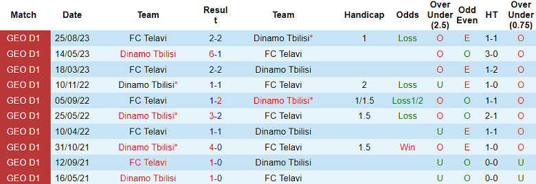 Nhận định, soi kèo Dinamo Tbilisi vs Telavi, 22h00 ngày 4/11 - Ảnh 3