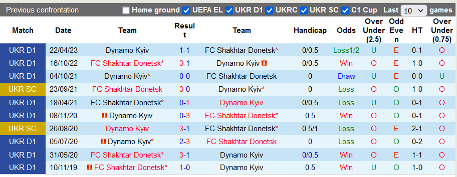 Nhận định, soi kèo Dynamo Kyiv vs Shakhtar, 22h00 ngày 3/11 - Ảnh 3