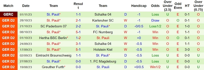 Nhận định, soi kèo Elversberg vs St. Pauli, 0h30 ngày 4/11 - Ảnh 2
