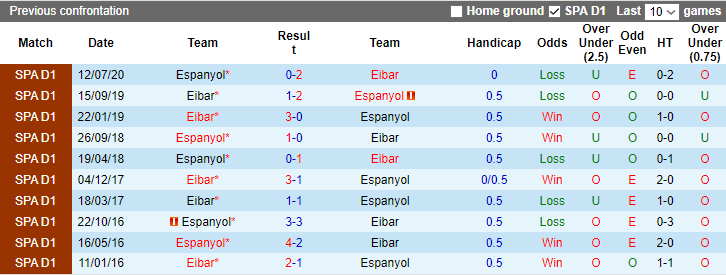 Nhận định, soi kèo Espanyol vs Eibar, 3h00 ngày 4/11 - Ảnh 3