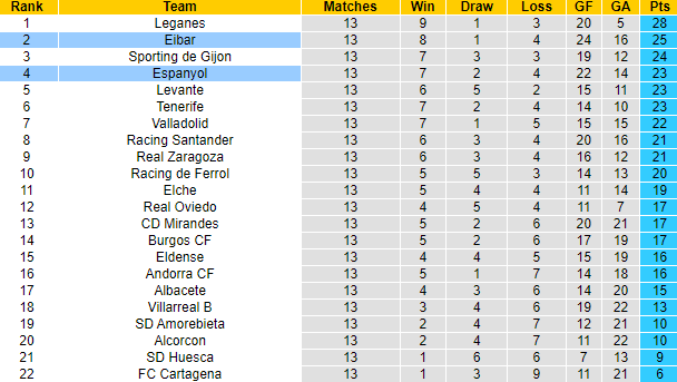 Nhận định, soi kèo Espanyol vs Eibar, 3h00 ngày 4/11 - Ảnh 4
