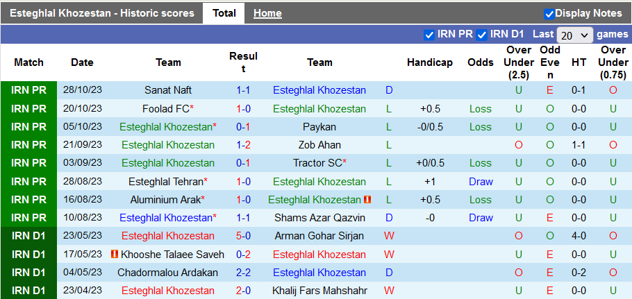 Nhận định, soi kèo Esteghlal Khozestan vs Gol Gohar, 21h30 ngày 3/11 - Ảnh 1