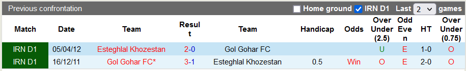 Nhận định, soi kèo Esteghlal Khozestan vs Gol Gohar, 21h30 ngày 3/11 - Ảnh 3