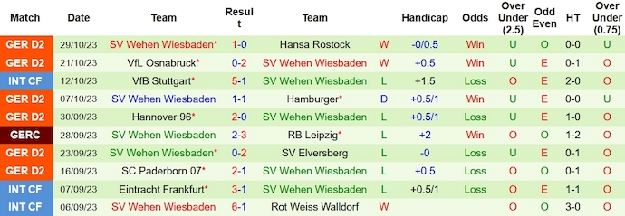 Nhận định, soi kèo Fortuna Dusseldorf vs Wehen Wiesbaden, 0h30 ngày 4/11 - Ảnh 2