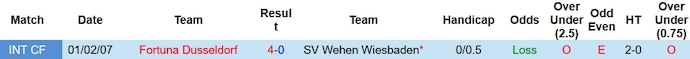 Nhận định, soi kèo Fortuna Dusseldorf vs Wehen Wiesbaden, 0h30 ngày 4/11 - Ảnh 3