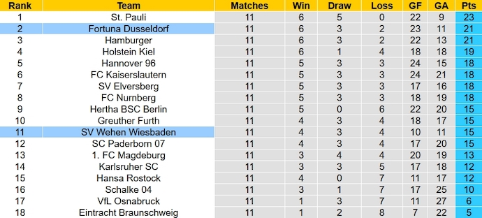 Nhận định, soi kèo Fortuna Dusseldorf vs Wehen Wiesbaden, 0h30 ngày 4/11 - Ảnh 6